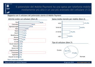 92,8%
56,6%
47,4%
28,6%
19,3%
19,1%
Il potenziale del Mobile Payment ha una spesa per telefonia mobile
mediamente più alta e un uso più avanzato del cellulare (1/2)
Rapporto con il cellulare del potenziale utente di Mobile Payment
Attività svolte col cellulare (Dom.8) Spesa media mensile per mobile (Dom.4)
33,6%
15,2%
41,2%<€15
31<€<50
16<€<30
Mms
Giochi
Foto/video
Radio
Sms
Agenda/sveglia
www.osservatori.netOsservatorio NFC & Mobile Payment 20 gennaio 2010
19,1%
18,0%
15,2%
13,2%
6,5%
4,8%
4,4%
3,1%
2,8%
2,6%
2,1%
0,6%
Base: potenziale (n=1300)
10,0%
Tipo di cellulare (Dom.7)
>€51
77,9%
22,1%
Evoluto
Normale
Giochi
Servizi info
Nessuna
Loghi/suonerie
Internet
Finanziarie
Beneficenza
Musica
E-mail
Social network
Applicativi
Acquisti via sms
 