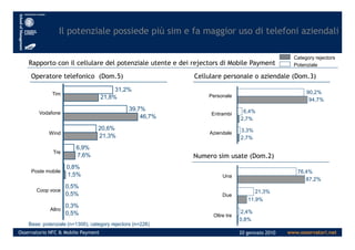 Il potenziale possiede più sim e fa maggior uso di telefoni aziendali
Rapporto con il cellulare del potenziale utente e dei rejectors di Mobile Payment
Operatore telefonico (Dom.5) Cellulare personale o aziendale (Dom.3)
Personale
Entrambi
Category rejectors
Potenziale
31,2%
39,7%
20,6%
21,8%
46,7%
Tim
Vodafone 6,4%
94,7%
2,7%
90,2%
www.osservatori.netOsservatorio NFC & Mobile Payment 20 gennaio 2010
Numero sim usate (Dom.2)
Aziendale
Base: potenziale (n=1300), category rejectors (n=226)
Una
Due
Oltre tre
20,6%
6,9%
0,8%
0,5%
0,3%
21,3%
7,6%
1,5%
0,5%
0,5%
Wind
Tre
Coop voce
Poste mobile
Altro
3,3%
2,7%
76,4%
21,3%
2,4%
87,2%
11,9%
0,8%
 