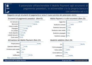 Il potenziale affiancherebbe il Mobile Payment agli strumenti di
pagamento posseduti, lo attiverebbe c/o la propria banca e
con addebito sul c/c
Rapporto con gli strumenti di pagamento e verso il nuovo servizio del potenziale utente
Strumenti di pagamento posseduti (Dom10) Mobile Payment v/s altri strumenti (Dom.25)
Aggiuntivo
Sostitutivo bancomat
Sostitutivo contante
Sostitutivo carte credito
Sostitutivo prepagate
70,8%
62,3%
37,7%
21,8%
17,2%
11,3%
C/c bancario
Bancomat
Carta di credito
Prepagata
C/c postale
Conto deposito
18,5%
7,2%
3,7%
1,3%
59,2%
www.osservatori.netOsservatorio NFC & Mobile Payment 20 gennaio 2010
Base: potenziale (n=1300)
Modalità addebito (Dom.24)Attivazione del Mobile Payment (Dom.23)
Carta credito
Indifferente
Conto telefonico
Conto prepagato
C/c
Sostitutivo prepagate
Sostitutivo assegni
Fornitore carte credito
Indifferente
Altro
Operatore telefonico
Propria banca
11,3%
8,8%
4,3%
Conto deposito
Libretto bancario
Conto carta
1,3%
0,7%
53,8%
11,0%
1,5%
27,4%
6,2%
50,6%
19,2%
3,8%
16,6%
9,8%
 