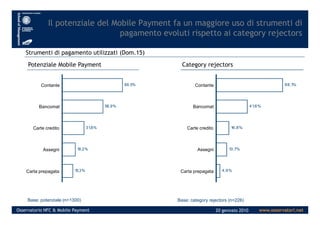 Il potenziale del Mobile Payment fa un maggiore uso di strumenti di
pagamento evoluti rispetto ai category rejectors
Strumenti di pagamento utilizzati (Dom.15)
Potenziale Mobile Payment
Contante
Bancomat
Category rejectors
88,1%
41,6%
Contante
Bancomat
86,5%
58,9%
www.osservatori.netOsservatorio NFC & Mobile Payment 20 gennaio 2010
Carte credito 16,8%
13,7%
4,9%
Assegni
Carta prepagata
Carte credito
Base: potenziale (n=1300) Base: category rejectors (n=226)
31,8%
19,2%
15,3%
Assegni
Carta prepagata
 