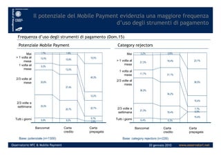 Il potenziale del Mobile Payment evidenzia una maggiore frequenza
d’uso degli strumenti di pagamento
Frequenza d’uso degli strumenti di pagamento (Dom.15)
2/3 volte al
1 volta al
mese
Mai
> 1 volta al
mese
11,7% 21,1%
21,3%
18,4%
3,2% 2,6%
23,1%
1 volta al
mese
Mai
> 1 volta al
mese
Potenziale Mobile Payment Category rejectors
9,3%
13,2%
13,5% 15,8%
40,3%
1,7% 1,9%
15,5%
www.osservatori.netOsservatorio NFC & Mobile Payment 20 gennaio 2010
Bancomat Carta
credito
Carta
prepagata
Tutti i giorni
2/3 volte a
settimana
2/3 volte al
mese
5,3%
15,4%
21,3%
18,4% 0,0%
36,2%
34,2%
7,7%
15,4%
38,5%
6,4%Tutti i giorni
2/3 volte a
settimana
2/3 volte al
mese
Bancomat Carta
credito
Carta
prepagata
Base: potenziale (n=1300) Base: category rejectors (n=226)
6,0% 2,5%
33,0%
25,7%
6,7%
35,6%
37,4%
22,7%
12,2%
40,3%
6,9%
 