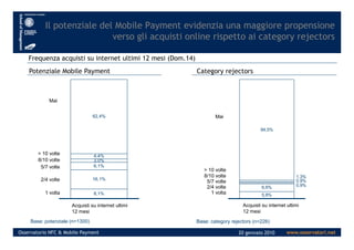Il potenziale del Mobile Payment evidenzia una maggiore propensione
verso gli acquisti online rispetto ai category rejectors
Frequenza acquisti su internet ultimi 12 mesi (Dom.14)
Potenziale Mobile Payment
Mai
Category rejectors
Mai62,4%
www.osservatori.netOsservatorio NFC & Mobile Payment 20 gennaio 2010
Base: potenziale (n=1300)
Acquisti su internet ultimi
12 mesi
1 volta
2/4 volte
5/7 volte
> 10 volte
8/10 volte
Base:Base: category rejectors (n=226)
6,6%
84,5%
5,8%
0,9%
0,9%
1,3%
Acquisti su internet ultimi
12 mesi
1 volta
2/4 volte
5/7 volte
> 10 volte
8/10 volte
16,1%
6,1%
3,0%
4,4%
8,1%
 
