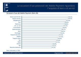 Le occasioni d’uso potenziali del Mobile Payment riguardano
l’acquisto di beni e di servizi
Occasioni d’uso del Mobile Payment (Dom.28)
64,5%
64,2%
61,5%
59,4%
58,8%
57,9%
56,6%
Spesa supermercato
Stazioni servizio
Abbigliamento
Treni
Elettronica
Libri, cd, dvd
Cinema/teatro
www.osservatori.netOsservatorio NFC & Mobile Payment 20 gennaio 2010
Base: potenziale (n=1300)
55,1%
54,5%
53,5%
51,8%
51,8%
49,9%
47,8%
47,2%
42,8%
42,2%
41,2%
Elettrodomestici
Aerei
Parcheggio
Trasporti interurbani
Bollette
Trasporti urbani
Taxi
Multe
Edicola
Bar
Macchine distributrici
 