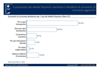 Il potenziale del Mobile Payment manifesta il desiderio di strumenti di
sicurezza aggiuntivi
Strumenti di sicurezza desiderati per l’uso del Mobile Payment (Dom.27)
45,2%
26,3%
8,7%
Pin a ogni
transazione
Controfirma
Sms per ogni
transazione
www.osservatori.netOsservatorio NFC & Mobile Payment 20 gennaio 2010
Base: potenziale (n=1300)
8,7%
7,2%
2,1%
10,5%
Nessun sistema
di sicurezza
Controfirma
scontrino
Pin per transazioni
elevate
Pin dopo
soglia spese
 