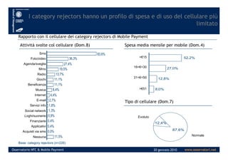 I category rejectors hanno un profilo di spesa e di uso del cellulare più
limitato
Rapporto con il cellulare dei category rejectors di Mobile Payment
83,6%
36,3%
27,4%
19,5%
13,7%
11,1%
Mms
Giochi
Foto/video
Attività svolte col cellulare (Dom.8) Spesa media mensile per mobile (Dom.4)
27,0%
12,8%
52,2%>€15
31<€<50
16<€<30
Radio
Sms
Agenda/sveglia
www.osservatori.netOsservatorio NFC & Mobile Payment 20 gennaio 2010
Base: category rejectors (n=226)
11,1%
11,1%
8,4%
4,4%
2,7%
1,8%
1,3%
0,9%
0,4%
0,4%
0,0%
11,5%
Giochi
Servizi info
Nessuna
8,0%
Tipo di cellulare (Dom.7)
>€51
87,6%
12,4%
Evoluto
Normale
Loghi/suonerie
Internet
Finanziarie
Beneficenza
Musica
E-mail
Social network
Applicativi
Acquisti via sms
 