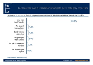 La sicurezza non è l’inhibitor principale per i category rejectors
Strumenti di sicurezza desiderati per cambiare idea sull’adozione del Mobile Payment (Dom.20)
86,0%
4,0%
4,0%
Idea non
modificabile
Pin a ogni
transazione
Controfirma
www.osservatori.netOsservatorio NFC & Mobile Payment 20 gennaio 2010
Base: category rejectors (n=226)
4,0%
3,1%
2,2%
0,9%
Controfirma
scontrino
Pin per transazioni
elevate
Pin dopo soglia
spese
Sms per ogni
transazione
 