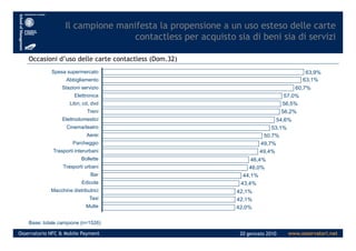Il campione manifesta la propensione a un uso esteso delle carte
contactless per acquisto sia di beni sia di servizi
Occasioni d’uso delle carte contactless (Dom.32)
63,9%
63,1%
60,7%
57,0%
56,5%
56,2%
54,6%
53,1%
Spesa supermercato
Abbigliamento
Stazioni servizio
Elettronica
Libri, cd, dvd
Treni
Elettrodomestici
Cinema/teatro
www.osservatori.netOsservatorio NFC & Mobile Payment 20 gennaio 2010
53,1%
50,7%
49,7%
49,4%
46,4%
46,0%
44,1%
43,4%
42,1%
42,1%
42,0%
Base: totale campione (n=1526)
Cinema/teatro
Aerei
Parcheggio
Trasporti interurbani
Bollette
Trasporti urbani
Bar
Edicola
Macchine distributrici
Taxi
Multe
 
