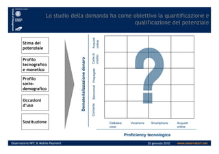 Lo studio della domanda ha come obiettivo la quantificazione e
qualificazione del potenziale
Dematerializzazionedenaro
PrepagateCartedi
credito
Acquisti
online
Stima del
potenziale
Profilo
tecnografico
e monetico
Profilo
www.osservatori.netOsservatorio NFC & Mobile Payment 20 gennaio 2010
Dematerializzazionedenaro
ContanteBancomatPrepagate
Proficiency tecnologica
Cellulare
voce
Smartphone Acquisti
online
Voce/smsSostituzione
Occasioni
d’uso
Profilo
socio-
demografico
 