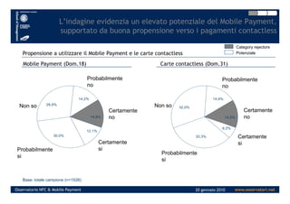 L’indagine evidenzia un elevato potenziale del Mobile Payment,
supportato da buona propensione verso i pagamenti contactless
Propensione a utilizzare il Mobile Payment e le carte contactless
Probabilmente
no
Category rejectors
Potenziale
14,2%
Probabilmente
no
14,9%
Mobile Payment (Dom.18) Carte contactless (Dom.31)
www.osservatori.netOsservatorio NFC & Mobile Payment 20 gennaio 2010
Base: totale campione (n=1526)
Probabilmente
si
Certamente
si
Certamente
no
Non so
12,1%
14,8%
28,9%
30,0%
Probabilmente
si
Certamente
si
Certamente
no
Non so
6,2%
14,5%
32,0%
32,3%
 
