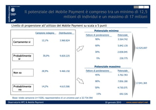 Il potenziale del Mobile Payment è compreso tra un minimo di 12,5
milioni di individui e un massimo di 17 milioni
Livello di propensione all’utilizzo del Mobile Payment su scala a 5 punti
Certamente si
Probabilmente
Campione indagine Distribuzione
Potenziale minimo
Fattore di ponderazione Potenziale
12.525.697
12,1%
30,0%
3.960.824
9.820.225
90% 3.564.742
60% 5.842.135
30% 2.838.045
www.osservatori.netOsservatorio NFC & Mobile Payment 20 gennaio 2010
Base: totale campione (n=1526), rappresentativo di un universo pari a 32.734.084
Probabilmente
si
Non so
Probabilmente
no
Potenziale massimo
Fattore di ponderazione Potenziale
17.041.364
30,0%
28,9%
14,2%
9.820.225
9.460.150
4.615.506
5% 230.775
95% 3.762.783
80% 7.856.180
50% 4.730.075
15% 692.326
 