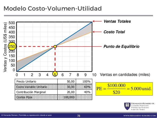Finanzas 3 Costo Volumen Utilidad
