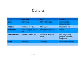 ante-ayer ayer ...hoy... cine star wars 80% hollywood malviviendo, albuenchapin musica beatles, doors, … mtv, CD's myspace, P2P sociedad sexo, drogas, rock n roll thesuperficial.com 4chan? informacion impreso, radio, tv britanica, revistas, libros,... usa (regla 34), google, youtube, wikipedia... legal copyright copyright creative commons ... Cultura ... 