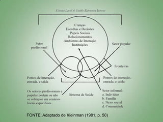 FONTE: Adaptado de Kleinman (1981, p. 50)
 