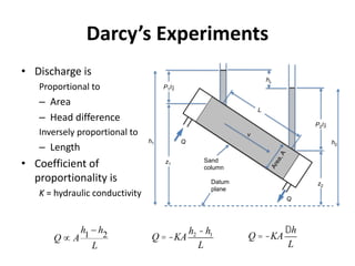 hL
z1
z2
P1/g
P2/g
Q
Q
L
v
Sand
column
Datum
plane
Area,A
h1 h2
Darcy’s Experiments
• Discharge is
Proportional to
– Area
– Head difference
Inversely proportional to
– Length
• Coefficient of
proportionality is
K = hydraulic conductivity
L
hh
AQ 21 
 Q = -KA
h2 -h1
L
Q = -KA
Dh
L
 