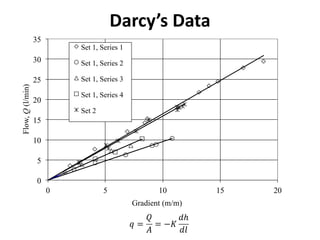 Darcy’s Data
0
5
10
15
20
25
30
35
0 5 10 15 20
Flow,Q(l/min)
Gradient (m/m)
Set 1, Series 1
Set 1, Series 2
Set 1, Series 3
Set 1, Series 4
Set 2
 