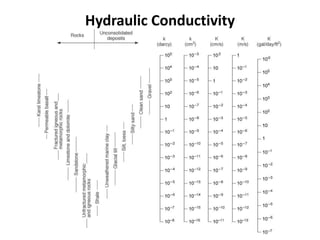 Hydraulic Conductivity
 