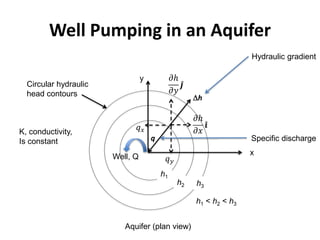 Well Pumping in an Aquifer
Aquifer (plan view)
y
h1 < h2 < h3
x
h1
h2 h3
Well, Q
q
h
Circular hydraulic
head contours
K, conductivity,
Is constant
Hydraulic gradient
Specific discharge
 