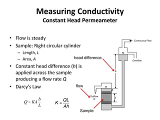Measuring Conductivity
Constant Head Permeameter
• Flow is steady
• Sample: Right circular cylinder
– Length, L
– Area, A
• Constant head difference (h) is
applied across the sample
producing a flow rate Q
• Darcy’s Law
Continuous Flow
Outflow
Q
Overflow
A
Q = KA
b
L
Sample
head difference
flow
 