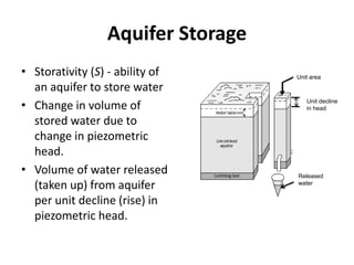 Aquifer Storage
• Storativity (S) - ability of
an aquifer to store water
• Change in volume of
stored water due to
change in piezometric
head.
• Volume of water released
(taken up) from aquifer
per unit decline (rise) in
piezometric head.
Unit area
Unit decline
in head
Released
water
 