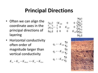 Principal Directions
• Often we can align the
coordinate axes in the
principal directions of
layering
• Horizontal conductivity
often order of
magnitude larger than
vertical conductivity
qx = -Kxx
¶h
¶x
qy = -Kyy
¶h
¶y
qz = -Kzz
¶h
¶z
qx
qy
qz
é
ë
ê
ê
ê
ù
û
ú
ú
ú
= -
Kxx 0 0
0 Kyy 0
0 0 Kzz
é
ë
ê
ê
ê
ù
û
ú
ú
ú
¶h
¶x
¶h
¶y
¶h
¶z
é
ë
ê
ê
ê
ê
ê
ê
ù
û
ú
ú
ú
ú
ú
ú
Kxx = Kyy = KHoriz >> Kzz = KVert
 