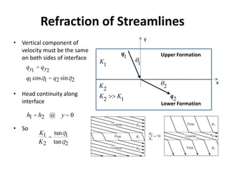 Refraction of Streamlines
• Vertical component of
velocity must be the same
on both sides of interface
• Head continuity along
interface
• So
2K
1K
Upper Formation
12 KK 
y
x
1
2
2q
1q
Lower Formation
qy1
= qy2
q1 cosq1 = q2 sinq2
h1 = h2 @ y = 0
K1
K2
=
tanq1
tanq2
 
