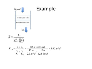 ExampleFlow Q
Kv,A =
z1 + z2
z1
K1
+
z2
K2
=
(15 m)+(15 m)
15 m
2.3 m / d
+
15 m
12.8 m / d
= 3.90 m / d
 