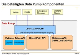 Seite 11Gunther Pippèrr © 2015 http://www.pipperr.de
Die beteiligten Data Pump Komponenten
expdp impdp
Enterprise
Manager
Weitere
Clients
DBMS_DATAPUMP
Loader
External Table API
DataPump
Direct Path API Metadata API:
DBMS_METADATA
Data/Metadata movement engine
Data Pump
 