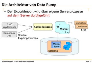 Seite 12Gunther Pippèrr © 2015 http://www.pipperr.de
Die Architektur von Data Pump
 Der Export/Import wird über eigene Serverprozesse
auf dem Server durchgeführt
Kontrollprozess Worker
Worker
CMD
impdp/expdp
Datenbank
Job Starten
Exp/Imp Prozess
DumpFile
1..n
1..99
DumpFile
Master
Table
Schema
 
