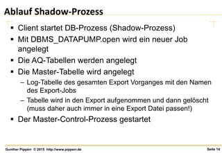 Seite 14Gunther Pippèrr © 2015 http://www.pipperr.de
Ablauf Shadow-Prozess
 Client startet DB-Prozess (Shadow-Prozess)
 Mit DBMS_DATAPUMP.open wird ein neuer Job
angelegt
 Die AQ-Tabellen werden angelegt
 Die Master-Tabelle wird angelegt
– Log-Tabelle des gesamten Export Vorganges mit den Namen
des Export-Jobs
– Tabelle wird in den Export aufgenommen und dann gelöscht
(muss daher auch immer in eine Export Datei passen!)
 Der Master-Control-Prozess gestartet
 