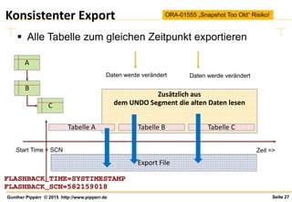 Seite 27Gunther Pippèrr © 2015 http://www.pipperr.de
Zusätzlich aus
dem UNDO Segment die alten Daten lesen
Konsistenter Export
 Alle Tabelle zum gleichen Zeitpunkt exportieren
Zeit =>
B
C
A
Start Time = SCN
Tabelle A Tabelle B Tabelle C
Daten werde verändert Daten werde verändert
Export File
ORA-01555 „Snapshot Too Old“ Risiko!
FLASHBACK_TIME=SYSTIMESTAMP
FLASHBACK_SCN=582159018
 