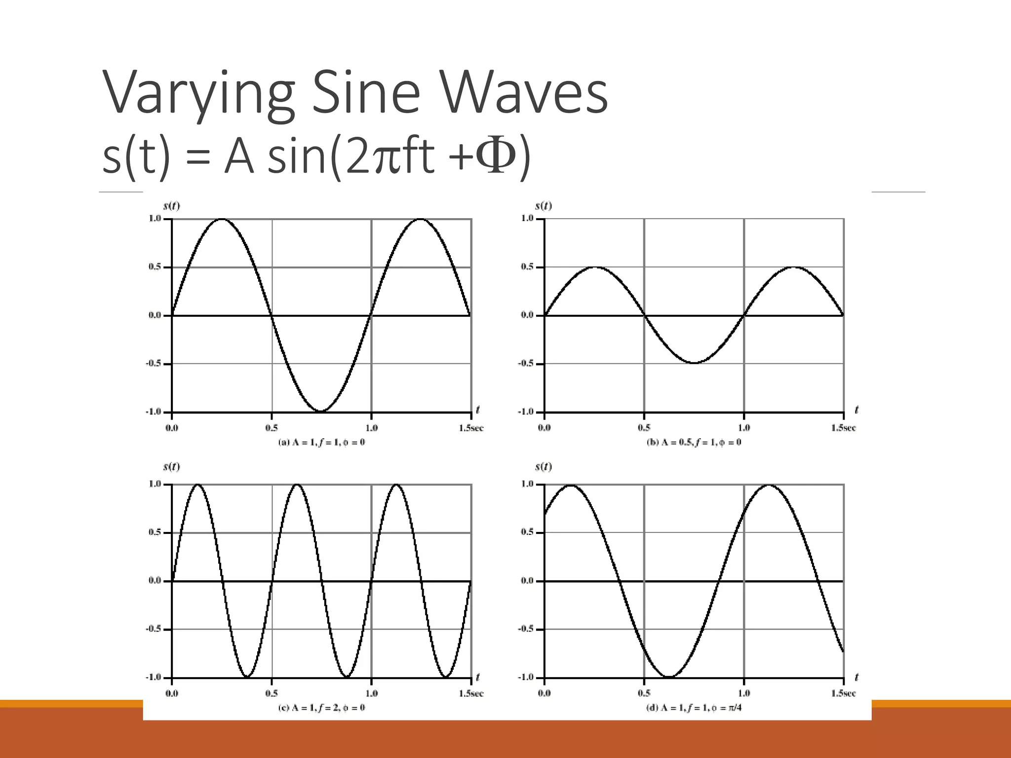 Varying Sine Waves
s(t) = A sin(2ft +)
 
