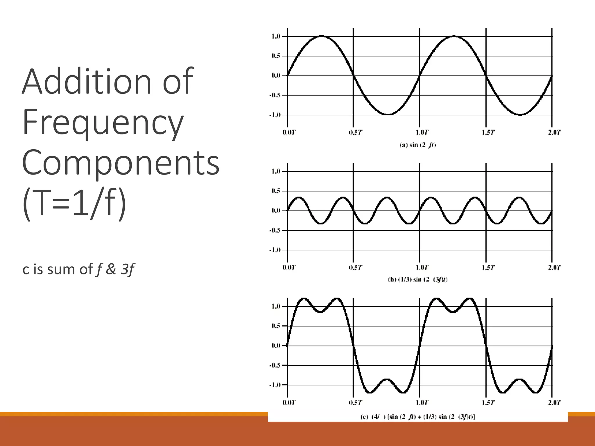 Addition of
Frequency
Components
(T=1/f)
c is sum of f & 3f
 