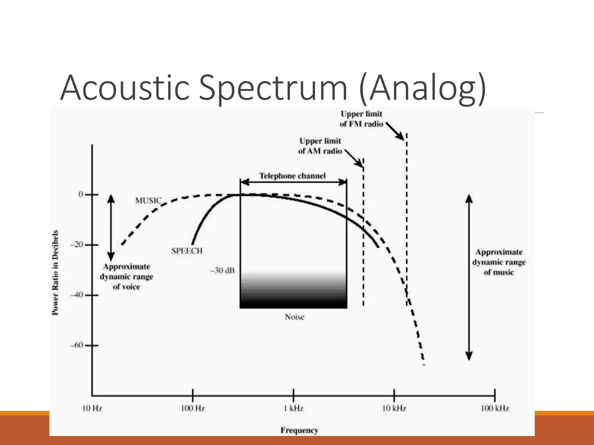 Acoustic Spectrum (Analog)
 