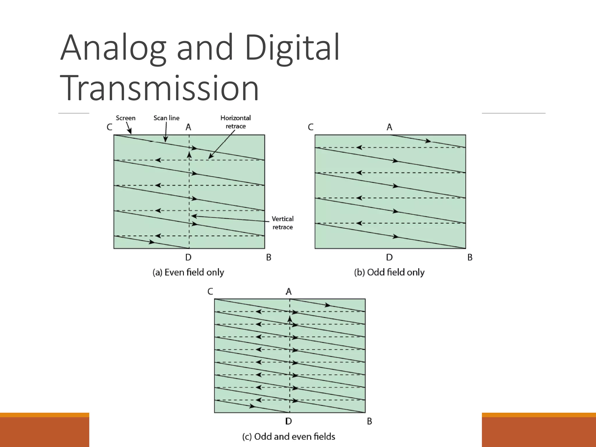 Analog and Digital
Transmission
 