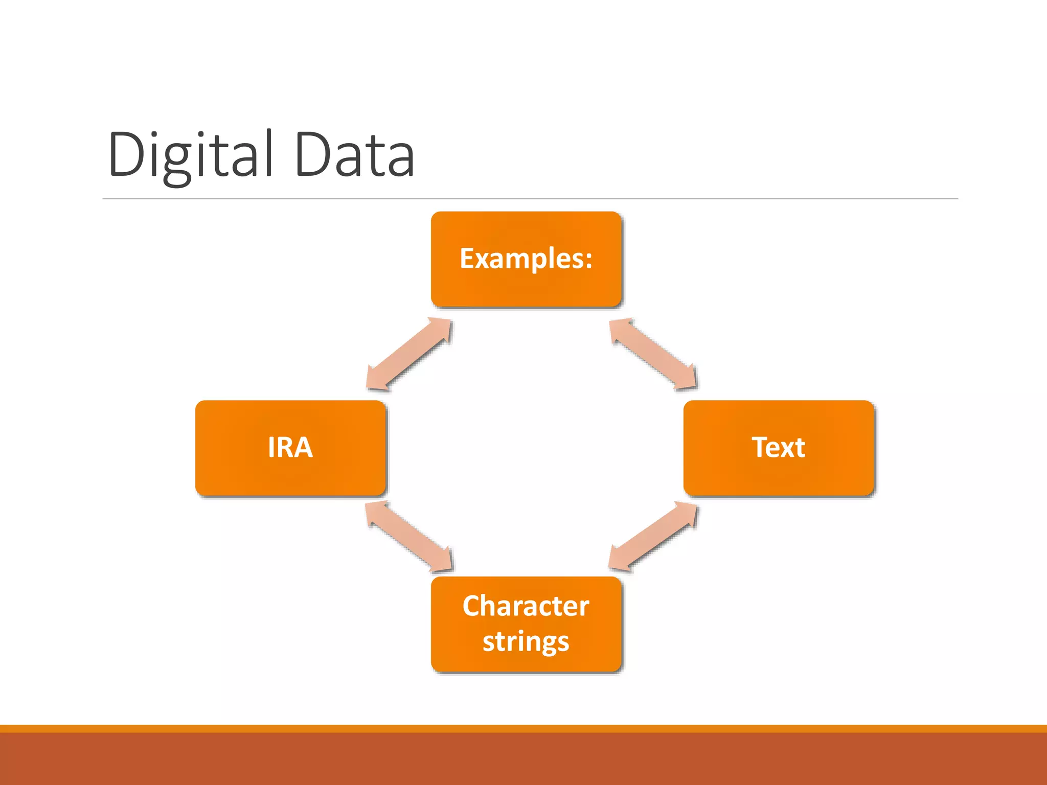 Digital Data
Examples:
Text
Character
strings
IRA
 
