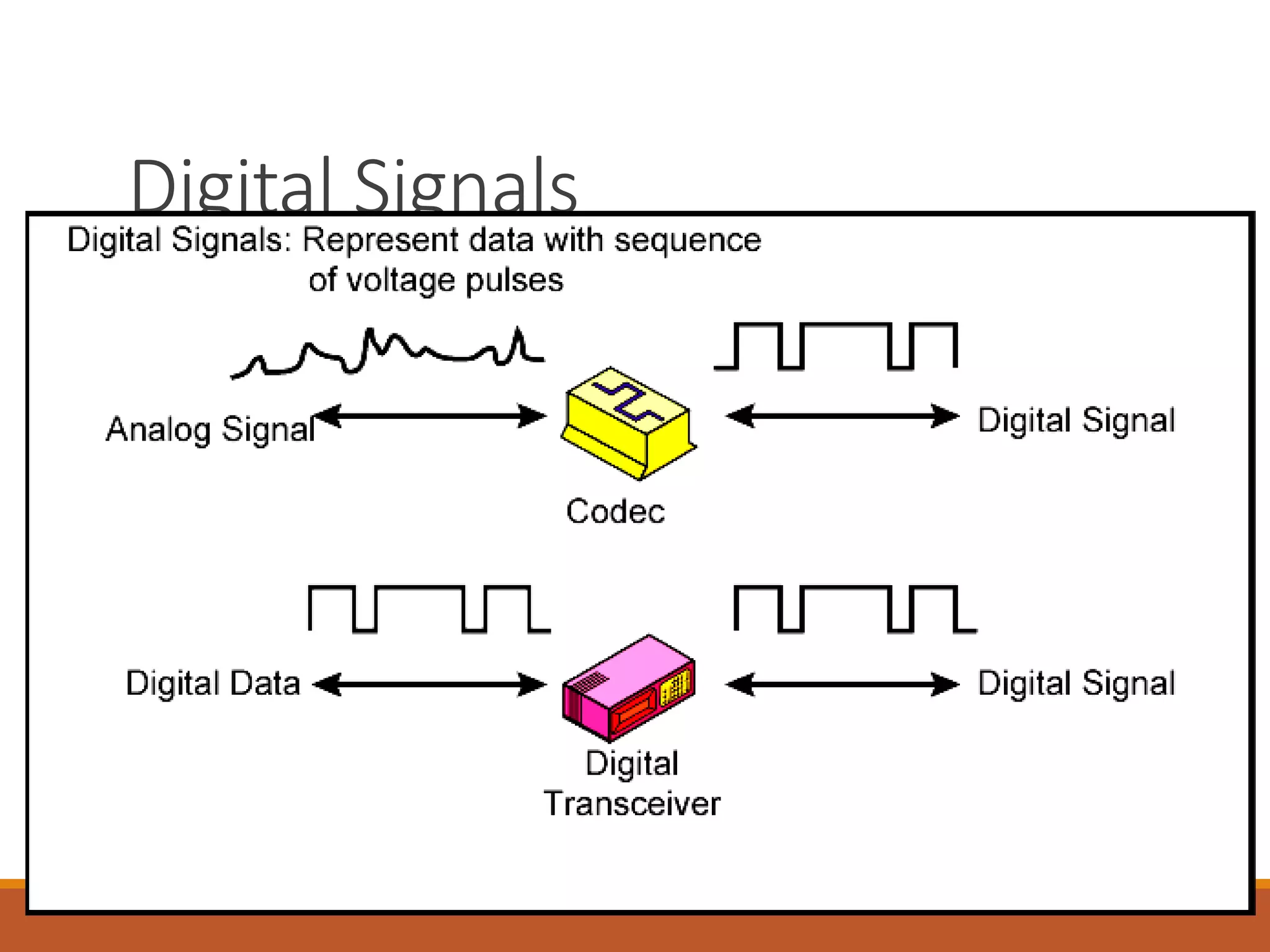 Digital Signals
 