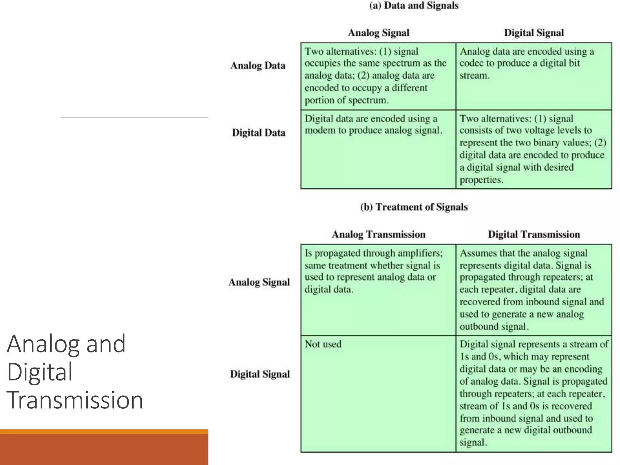 Analog and
Digital
Transmission
 