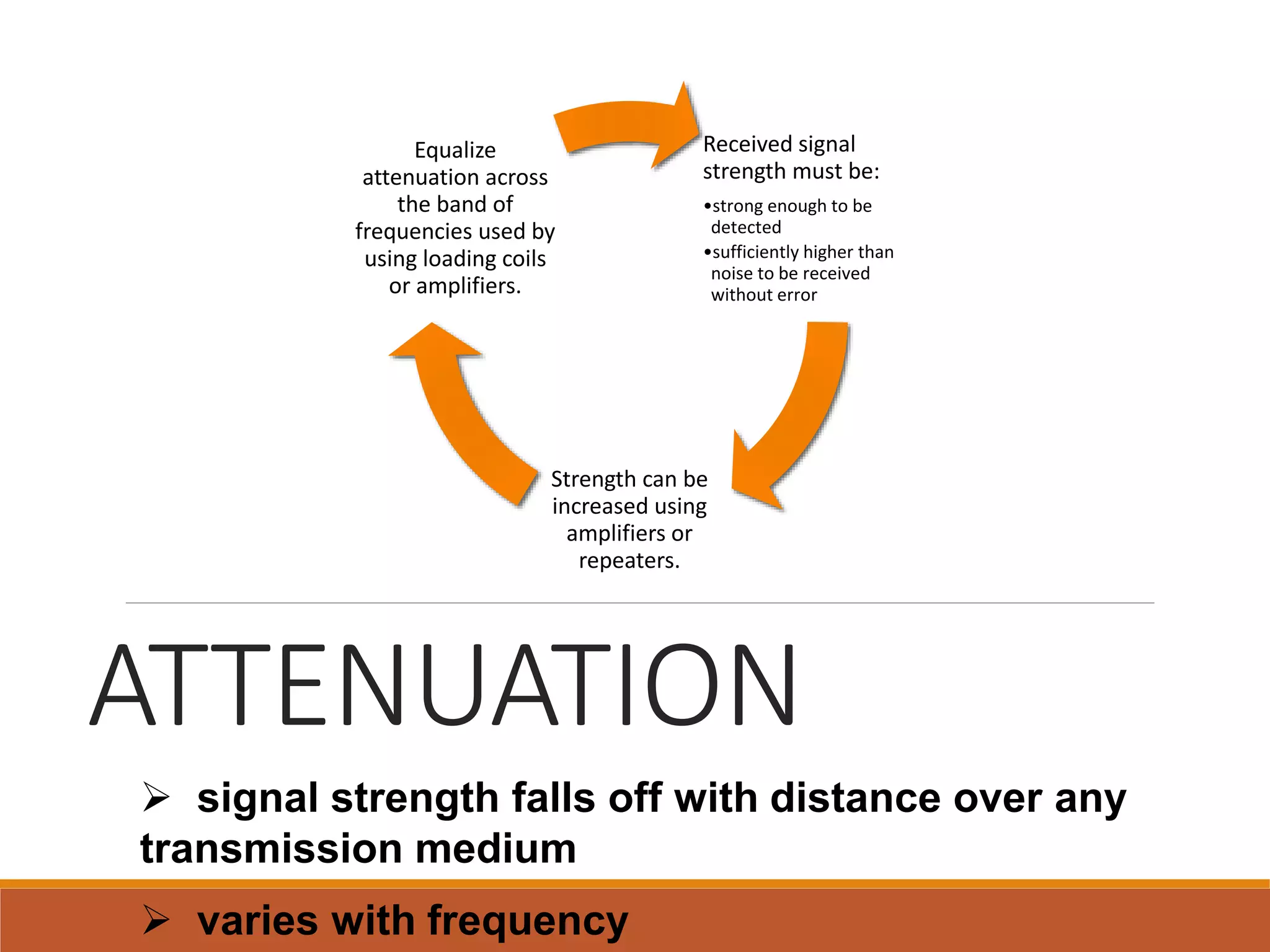 ATTENUATION
Received signal
strength must be:
•strong enough to be
detected
•sufficiently higher than
noise to be received
without error
Strength can be
increased using
amplifiers or
repeaters.
Equalize
attenuation across
the band of
frequencies used by
using loading coils
or amplifiers.
 signal strength falls off with distance over any
transmission medium
 varies with frequency
 