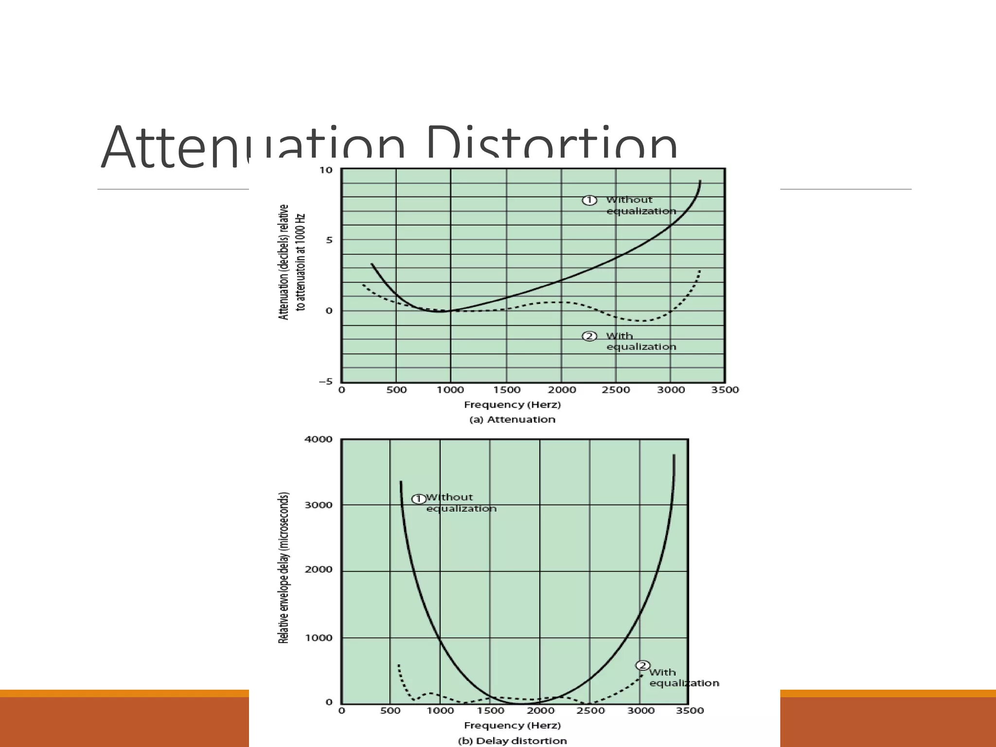 Attenuation Distortion
 
