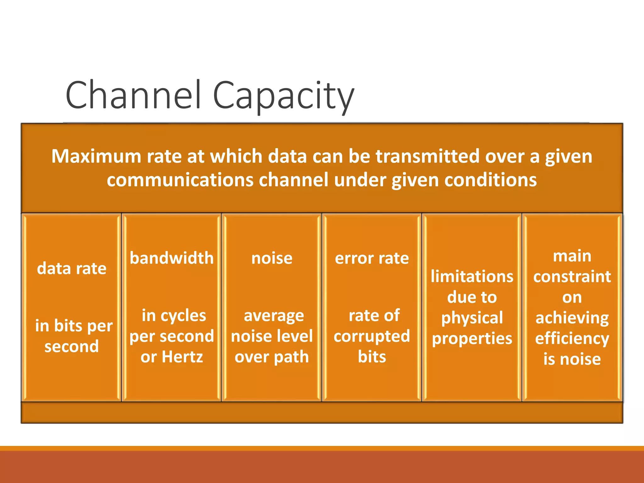 Channel Capacity
Maximum rate at which data can be transmitted over a given
communications channel under given conditions
data rate
in bits per
second
bandwidth
in cycles
per second
or Hertz
noise
average
noise level
over path
error rate
rate of
corrupted
bits
limitations
due to
physical
properties
main
constraint
on
achieving
efficiency
is noise
 