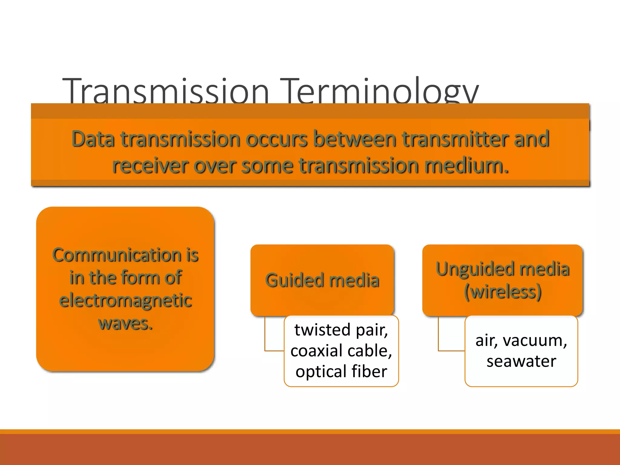 Transmission Terminology
Data transmission occurs between transmitter and
receiver over some transmission medium.
Communication is
in the form of
electromagnetic
waves.
Guided media
twisted pair,
coaxial cable,
optical fiber
Unguided media
(wireless)
air, vacuum,
seawater
 
