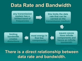 Data Rate and Bandwidth
      any transmission              this limits the data
        system has a                  rate that can be
       limited band of                 carried on the
         frequencies              transmission medium




                                             square waves
   limiting
                     most energy in           have infinite
 bandwidth
                        first few           components and
   creates
                      components            hence an infinite
 distortions
                                               bandwidth



There is a direct relationship between
      data rate and bandwidth.
 