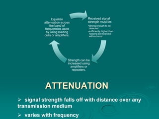 Equalize                 Received signal
          attenuation across             strength must be:
              the band of                •strong enough to be
           frequencies used               detected
            by using loading             •sufficiently higher than
                                          noise to be received
          coils or amplifiers.            without error




                            Strength can be
                            increased using
                              amplifiers or
                               repeaters.




           ATTENUATION
 signal strength falls off with distance over any
transmission medium
 varies with frequency
 