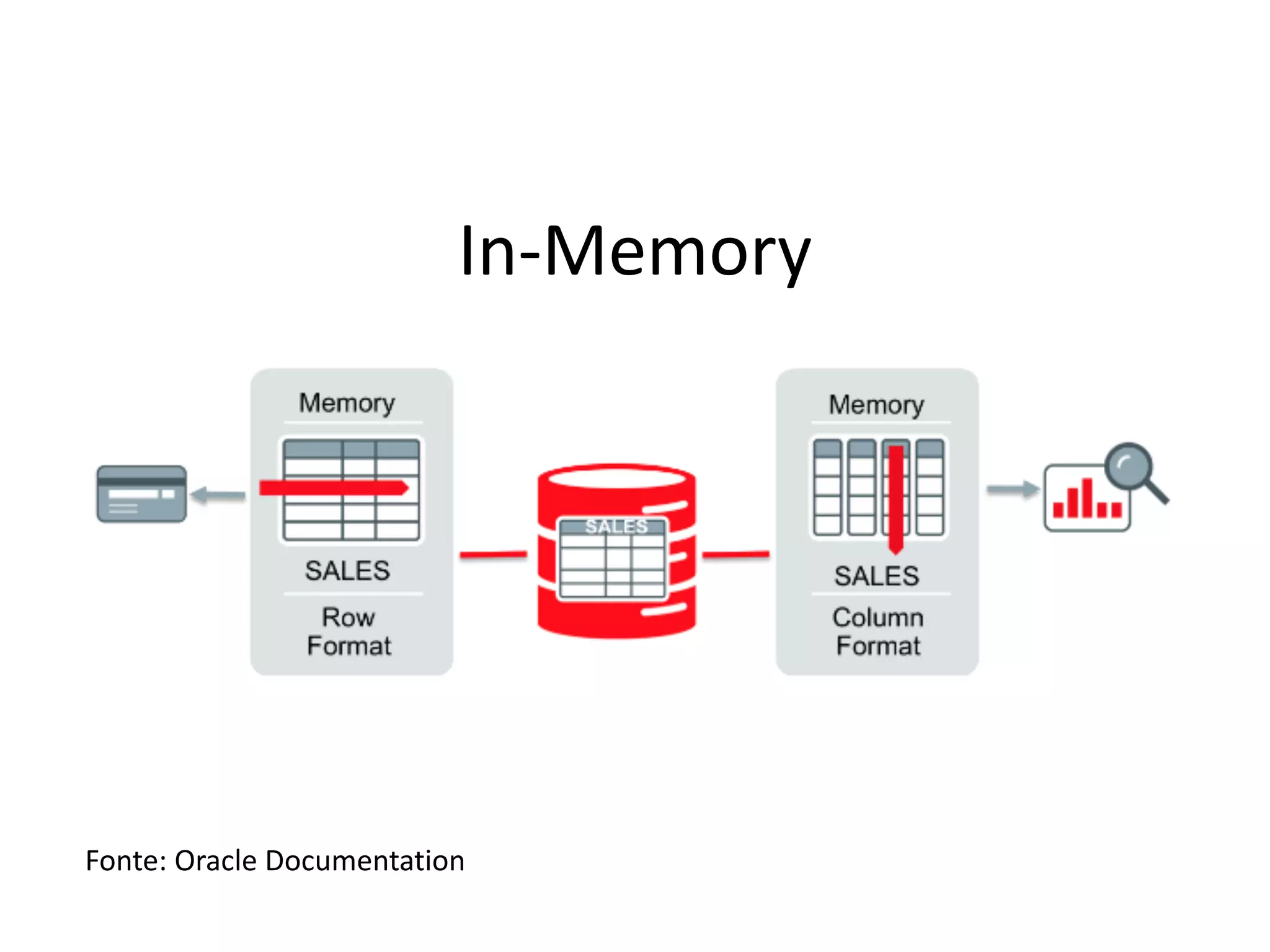 In-Memory Fonte:	Oracle	Documentation 