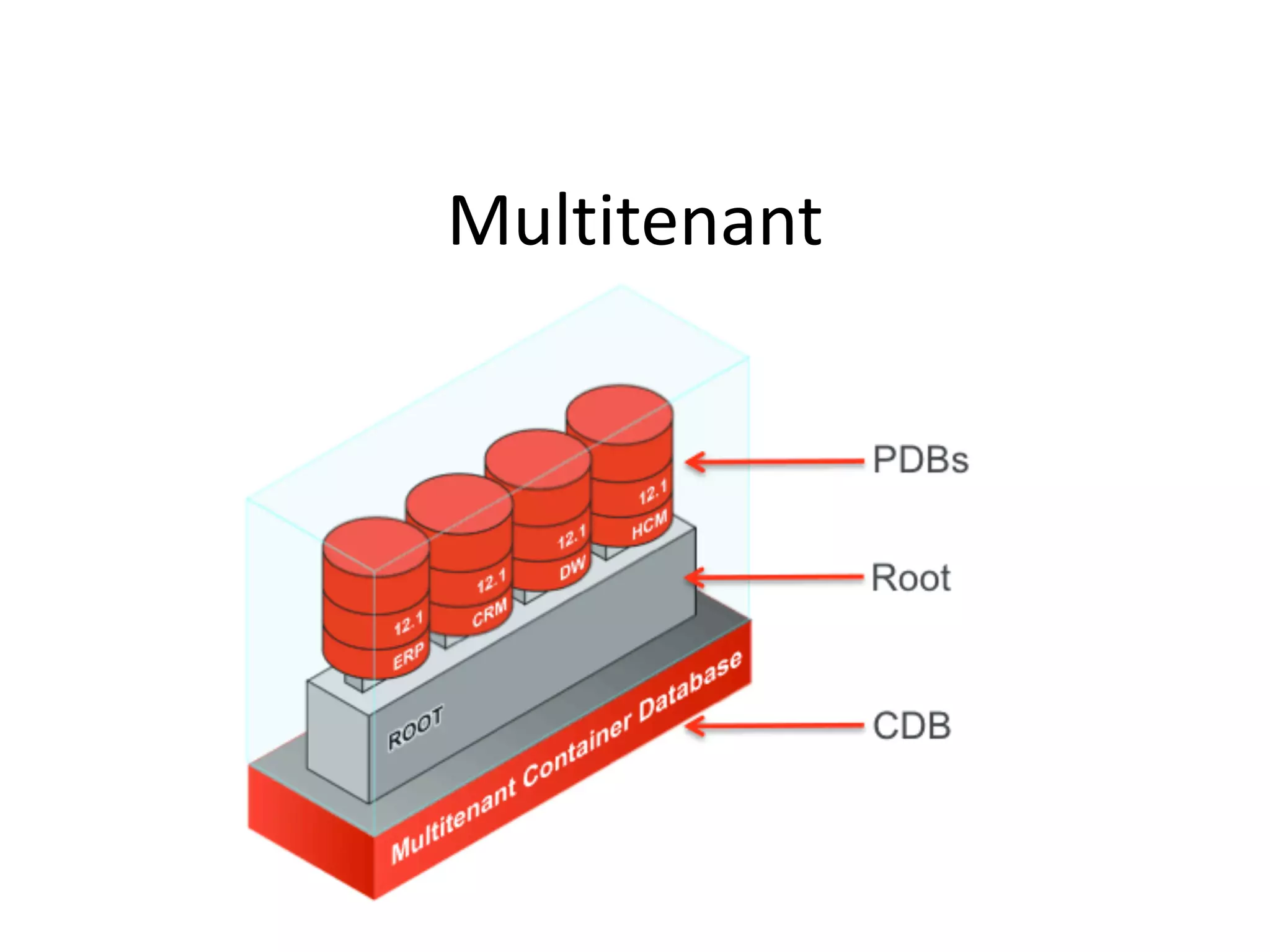 Multitenant 