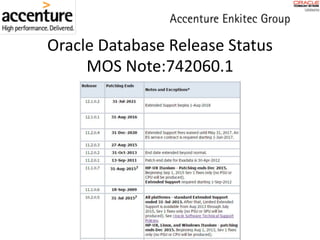 Oracle	Database	Release	Status
MOS	Note:742060.1
 