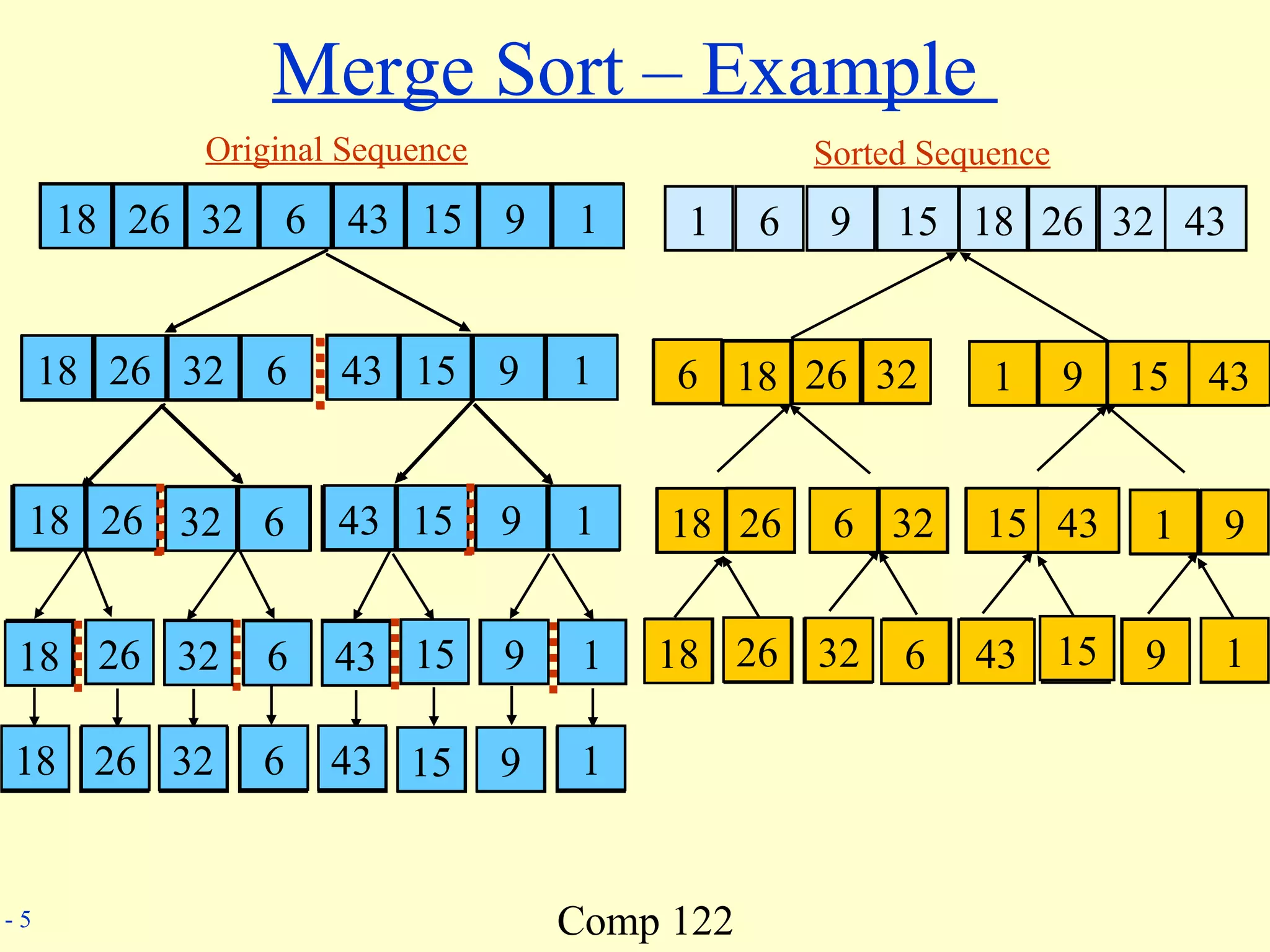 Comp 122- 5
Merge Sort – Example
18 26 32 6 43 15 9 1
18 26 32 6 43 15 9 1
18 26 32 6 43 15 9 1
2618 632 1543 19
18 26 32 6 43 15 9 1
18 26 32 6 43 15 9 1
18 26 326 15 43 1 9
6 18 26 32 1 9 15 43
1 6 9 15 18 26 32 43
18 26
18 26
18 26
32
32
6
6
32 6
18 26 32 6
43
43
15
15
43 15
9
9
1
1
9 1
43 15 9 1
18 26 32 6 43 15 9 1
18 26 632
626 3218
1543 19
1 915 43
16 9 1518 26 32 43
Original Sequence Sorted Sequence
 