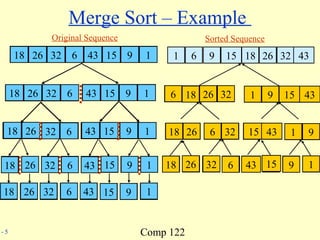 Comp 122- 5
Merge Sort – Example
18 26 32 6 43 15 9 1
18 26 32 6 43 15 9 1
18 26 32 6 43 15 9 1
2618 632 1543 19
18 26 32 6 43 15 9 1
18 26 32 6 43 15 9 1
18 26 326 15 43 1 9
6 18 26 32 1 9 15 43
1 6 9 15 18 26 32 43
18 26
18 26
18 26
32
32
6
6
32 6
18 26 32 6
43
43
15
15
43 15
9
9
1
1
9 1
43 15 9 1
18 26 32 6 43 15 9 1
18 26 632
626 3218
1543 19
1 915 43
16 9 1518 26 32 43
Original Sequence Sorted Sequence
 