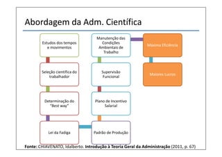Abordagem da Adm. Científica
                                    Manutenção das
        Estudos dos tempos            Condições
                                                             Máxima Eficiência
           e movimentos              Ambientais de
                                       Trabalho



        Seleção científica do         Supervisão
                                                              Maiores Lucros
            trabalhador                Funcional




          Determinação do          Plano de Incentivo
            “Best way”                  Salarial




           Lei da Fadiga          Padrão de Produção


Fonte: CHIAVENATO, Idalberto. Introdução à Teoria Geral da Administração (2011, p. 67)
 