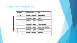Tabela de Precedência
Operadores Associatividade Tipo
++ -- Direita -> esquerda Unário pós-fixo
++ -- + - ! Direita -> esquerda Unário pré-fixo
* / % Esquerda -> direita Multiplicativo
+ - Esquerda -> direita Aditivo
< <= > >= Esquerda -> direita Relacional
== != Esquerda -> direita Igualdade
& Esquerda -> direita E lógico booleano
^ Esquerda -> direita OU exc. lógico booleano
| Esquerda -> direita OU inc. lógico booleano
&& Esquerda -> direita E condicional
|| Esquerda -> direita Ou condicional
?: Direita -> esquerda condicional
= += -= *= /=
%=
Direita -> esquerda atribuição
 